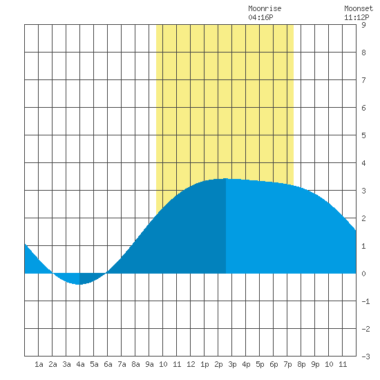 Shoal Point tide chart for Monday, October 27, 2025
