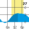 Shoal Point tide chart for Monday, October 27, 2025