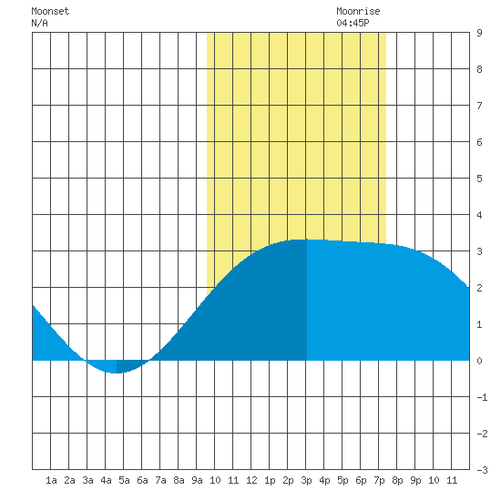 Shoal Point tide chart for Tuesday, October 28, 2025