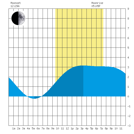 Shoal Point tide chart for Wednesday, October 29, 2025