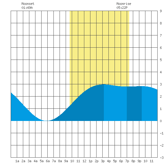 Shoal Point tide chart for Thursday, October 30, 2025