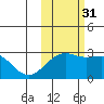 Shoal Point tide chart for Friday, October 31, 2025