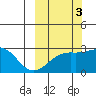 Shoal Point tide chart for Friday, October 3, 2025