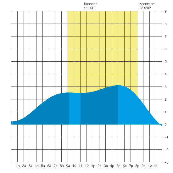 Shoal Point tide chart for Wednesday, October 8, 2025