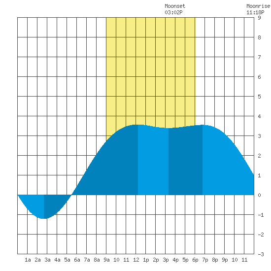 Shoal Point tide chart for Monday, November 10, 2025