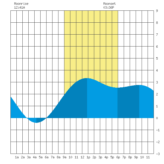 Shoal Point tide chart for Wednesday, November 12, 2025