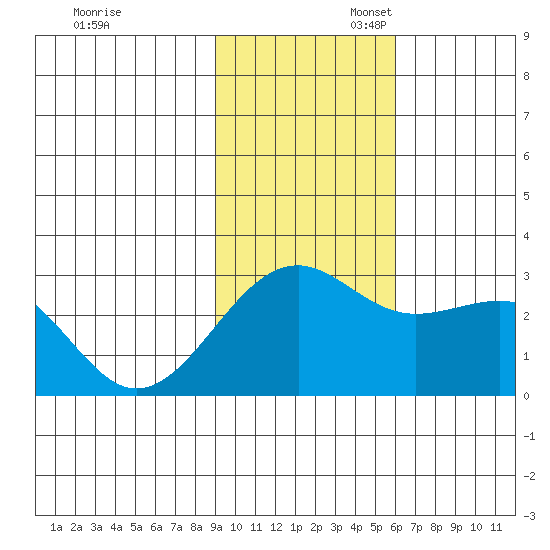Shoal Point tide chart for Thursday, November 13, 2025