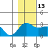 Shoal Point tide chart for Thursday, November 13, 2025