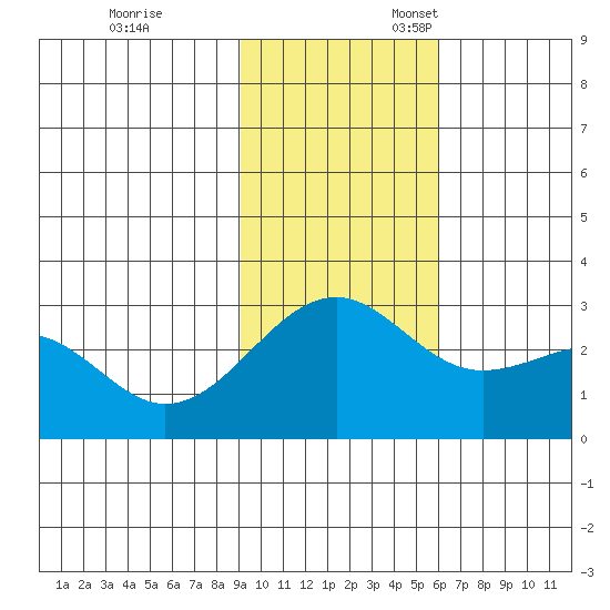 Shoal Point tide chart for Friday, November 14, 2025