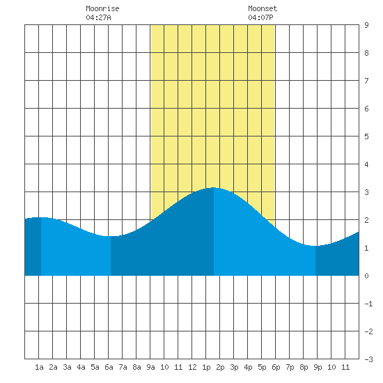 Shoal Point tide chart for Saturday, November 15, 2025