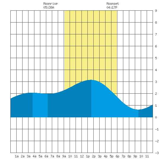 Shoal Point tide chart for Sunday, November 16, 2025