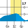 Shoal Point tide chart for Monday, November 17, 2025
