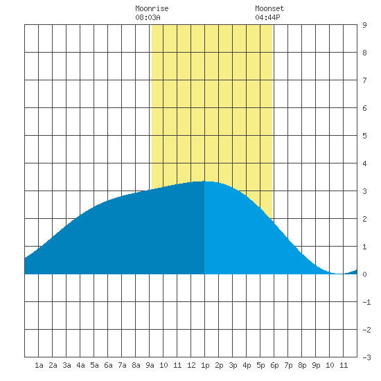 Shoal Point tide chart for Tuesday, November 18, 2025