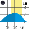 Shoal Point tide chart for Wednesday, November 19, 2025