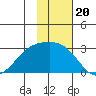Shoal Point tide chart for Thursday, November 20, 2025