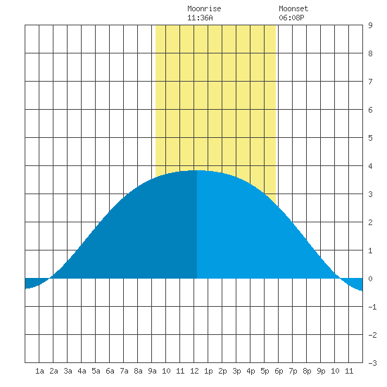 Shoal Point tide chart for Friday, November 21, 2025