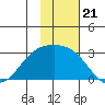 Shoal Point tide chart for Friday, November 21, 2025