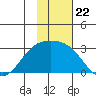Shoal Point tide chart for Saturday, November 22, 2025