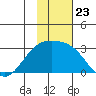 Shoal Point tide chart for Sunday, November 23, 2025