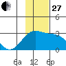 Shoal Point tide chart for Thursday, November 27, 2025