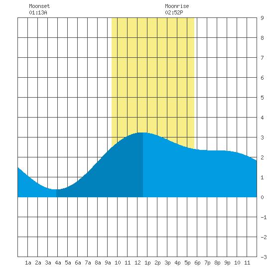 Shoal Point tide chart for Friday, November 28, 2025