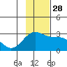 Shoal Point tide chart for Friday, November 28, 2025