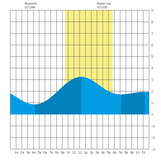 Shoal Point tide chart for Saturday, November 29, 2025