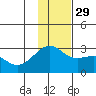 Shoal Point tide chart for Saturday, November 29, 2025