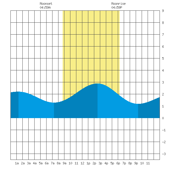 Shoal Point tide chart for Sunday, November 2, 2025