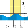 Shoal Point tide chart for Sunday, November 2, 2025