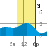 Shoal Point tide chart for Monday, November 3, 2025