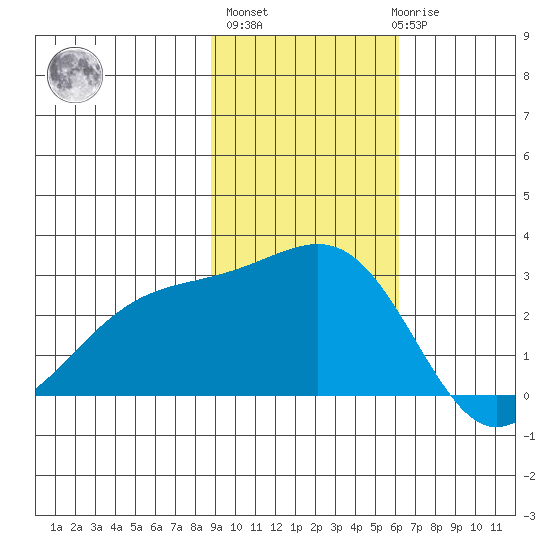 Shoal Point tide chart for Wednesday, November 5, 2025