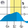 Shoal Point tide chart for Wednesday, November 5, 2025