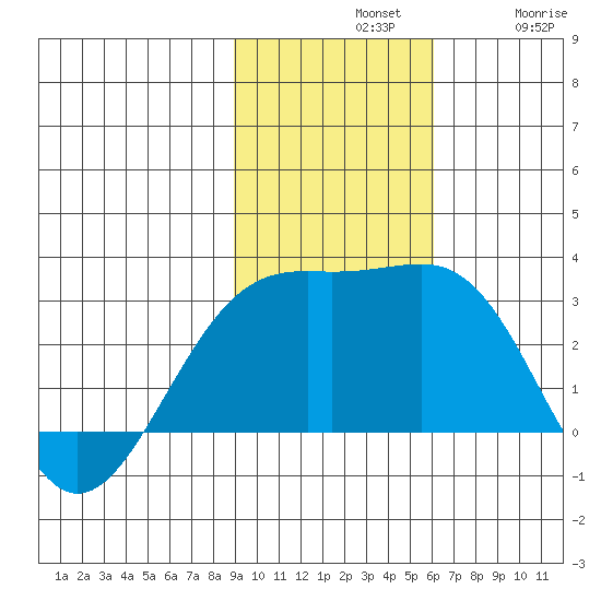 Shoal Point tide chart for Sunday, November 9, 2025