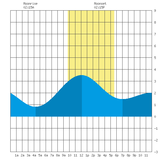 Shoal Point tide chart for Friday, December 12, 2025