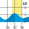 Shoal Point tide chart for Friday, December 12, 2025