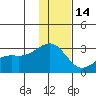 Shoal Point tide chart for Sunday, December 14, 2025