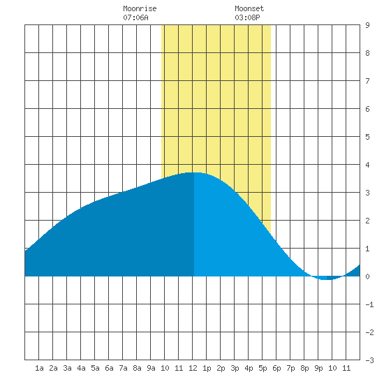 Shoal Point tide chart for Tuesday, December 16, 2025