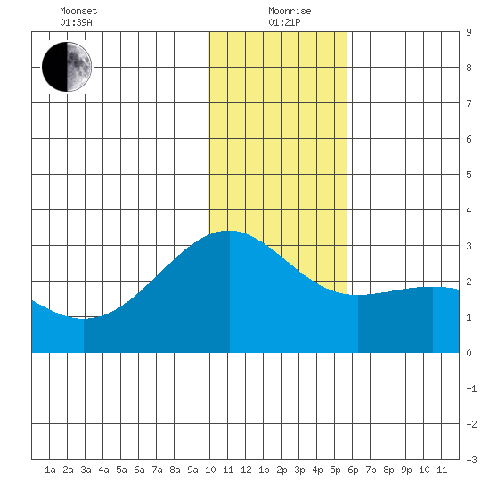 Shoal Point tide chart for Saturday, December 27, 2025
