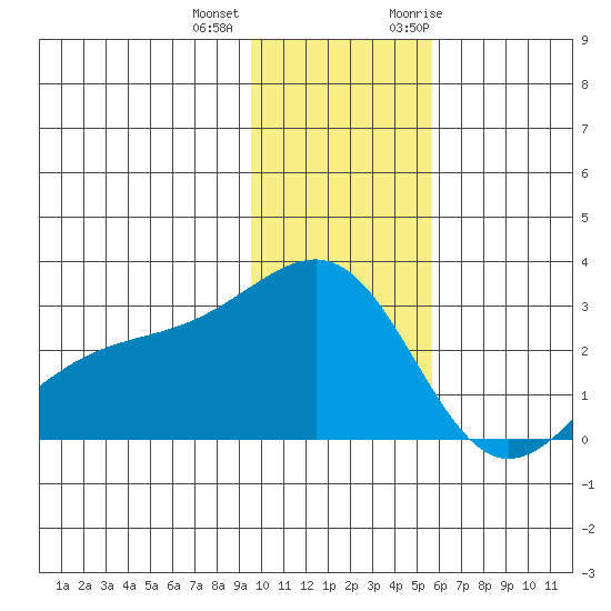 Shoal Point tide chart for Tuesday, December 2, 2025