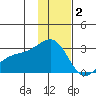 Shoal Point tide chart for Tuesday, December 2, 2025