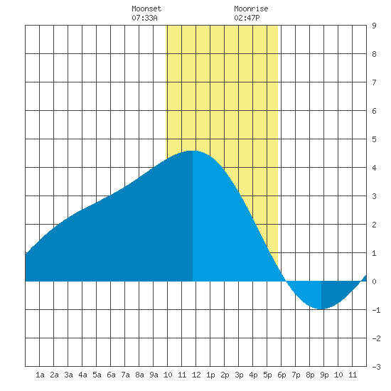 Shoal Point tide chart for Wednesday, December 31, 2025