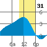 Shoal Point tide chart for Wednesday, December 31, 2025