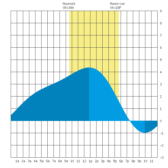 Shoal Point tide chart for Wednesday, December 3, 2025