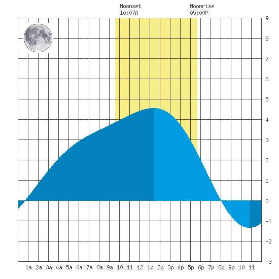 Shoal Point tide chart for Thursday, December 4, 2025