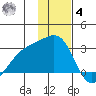 Shoal Point tide chart for Thursday, December 4, 2025