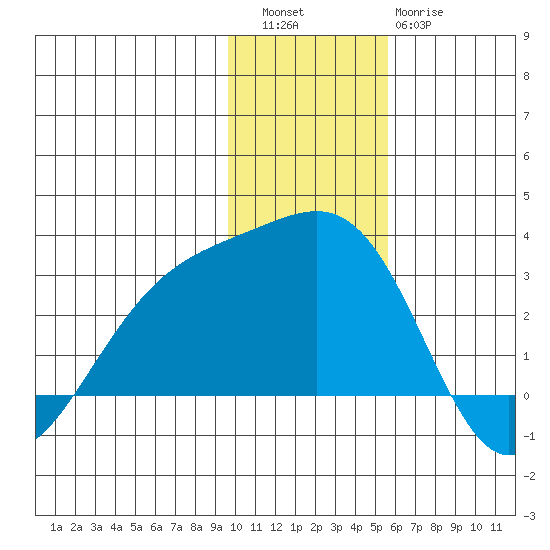 Shoal Point tide chart for Friday, December 5, 2025