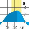 Shoal Point tide chart for Friday, December 5, 2025