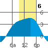 Shoal Point tide chart for Saturday, December 6, 2025