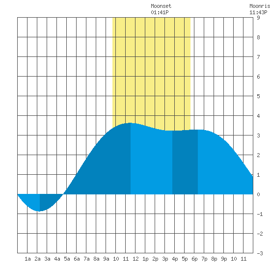 Shoal Point tide chart for Tuesday, December 9, 2025